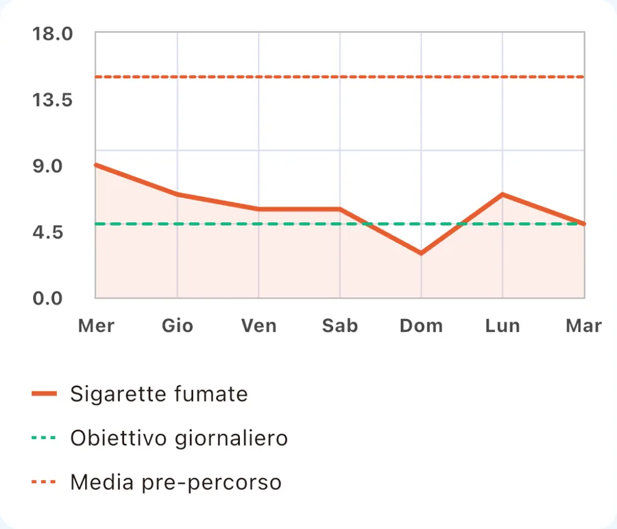 Grafico settimanale dell’app: sigarette fumate rispetto all’obiettivo e alla media prima del percorso